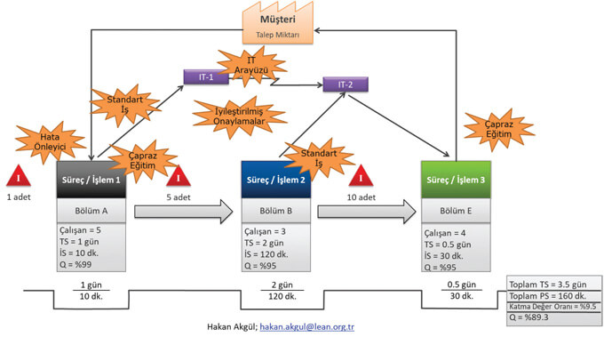 Değer Akış Haritasıyla İşi Kolaylaştırmak