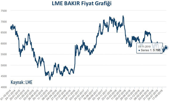 Ekim 2019 Emtia Fiyat İndeksi