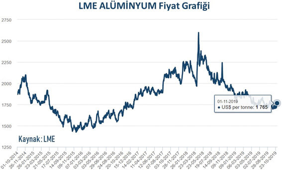 Ekim 2019 Emtia Fiyat İndeksi