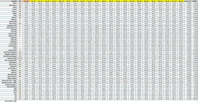 Eylül 2019 Emtia Fiyat İndeksi