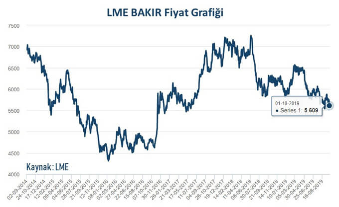 Eylül 2019 Emtia Fiyat İndeksi