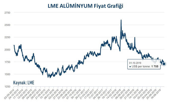 Eylül 2019 Emtia Fiyat İndeksi