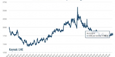 Aralık 2019 Emtia Fiyat İndeksi