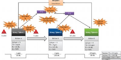 Değer Akış Haritasıyla İşi Kolaylaştırmak
