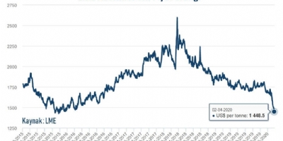 Mart 2020 Emtia Fiyat İndeksi