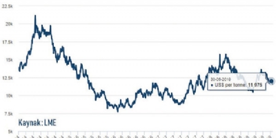 Mayıs Emtia Fiyat İndeksi