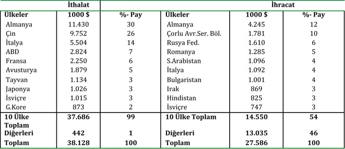 Plastik İşleme Makinaları Sektörü